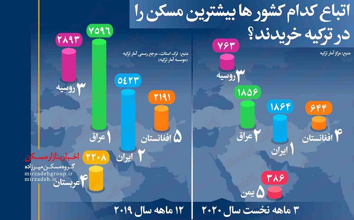 اتباع کدام کشورها در سال‌های ۲۰۱۹و ۲۰۲۰بیشترین تعداد مسکن را در ترکیه خریدند؟